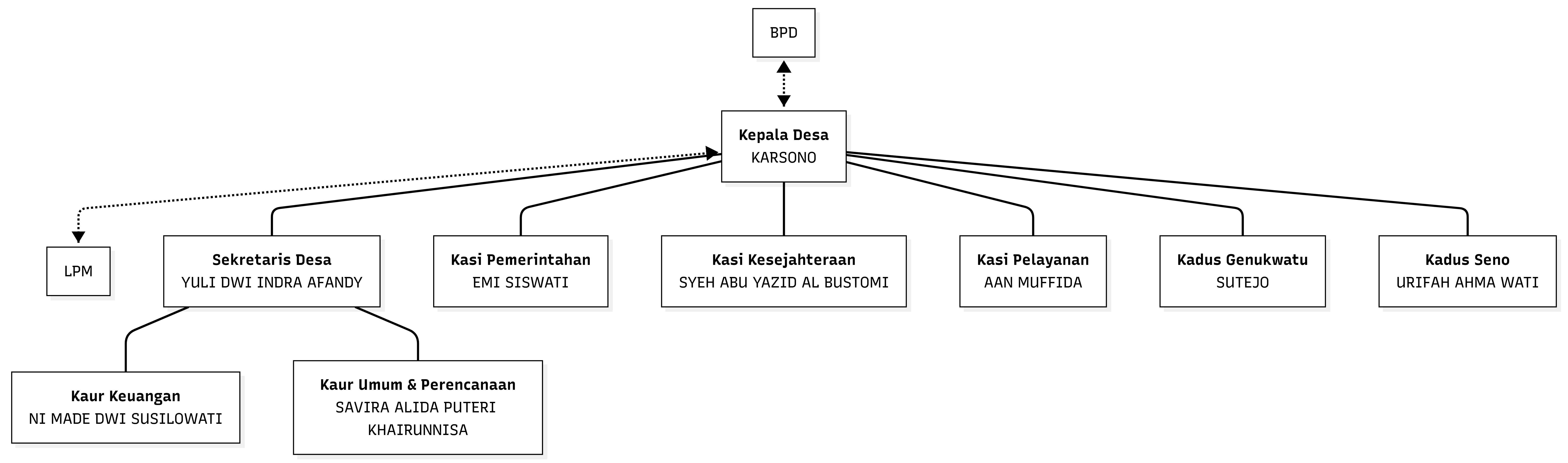 Bagan Struktur Organisasi Desa Sidomulyo